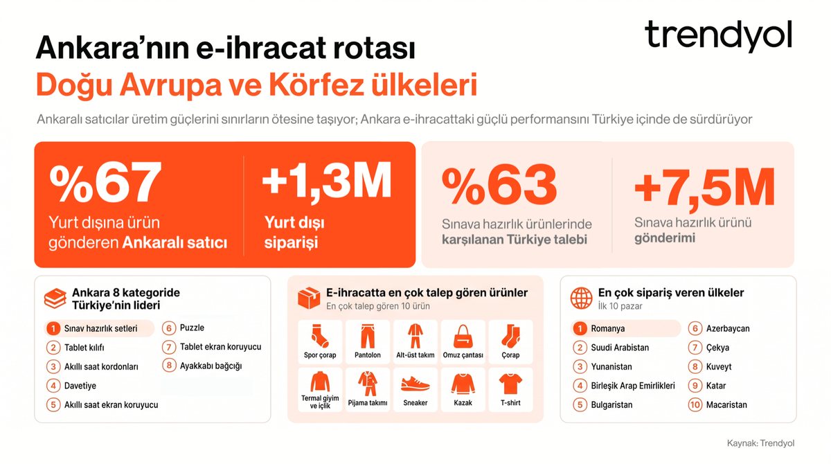 Ankara satıcıları 1,3 milyon e-ihracat siparişini karşıladı