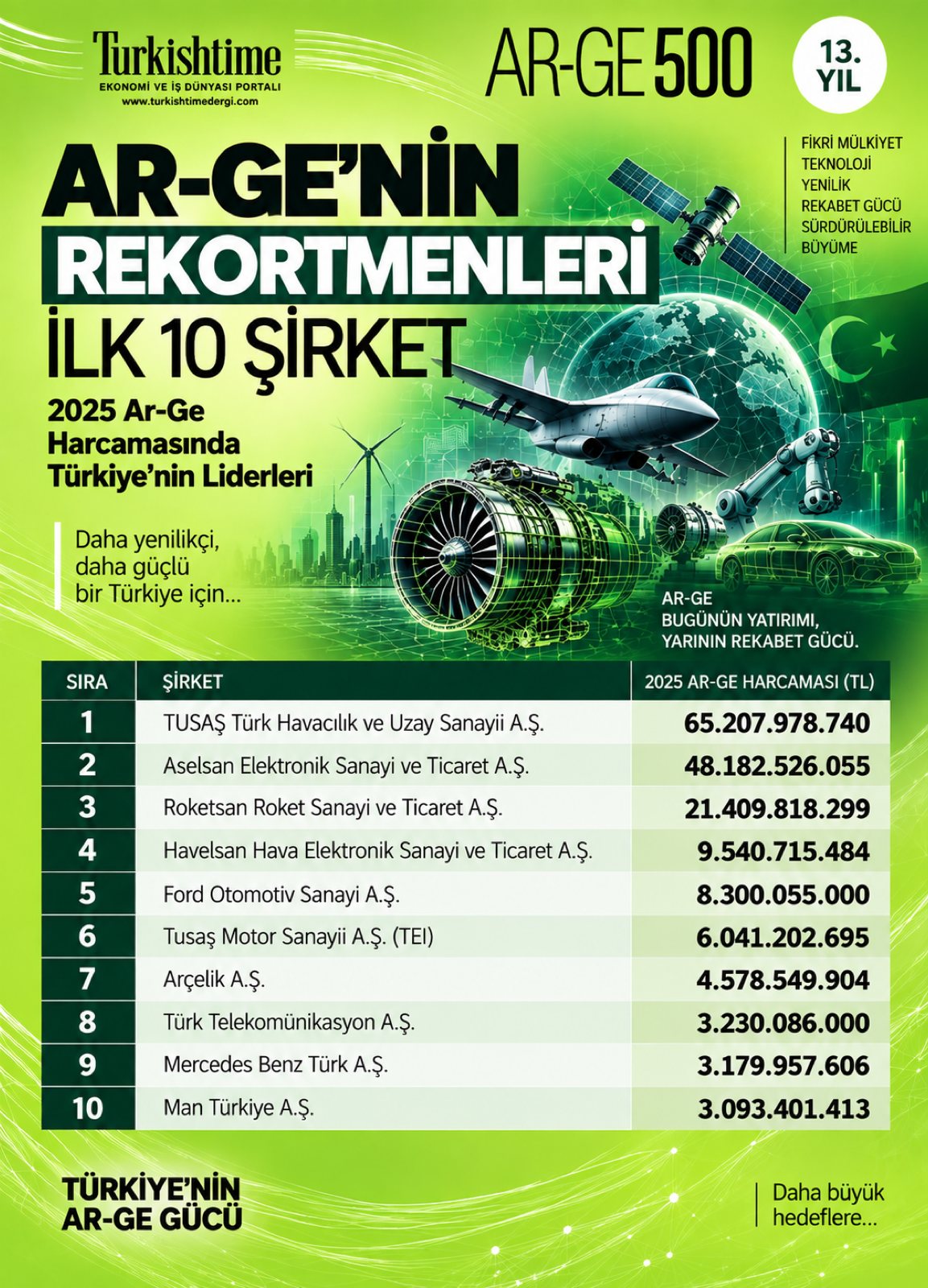 Türkiye Ar-Ge araştırmasının sonuçları açıklandı