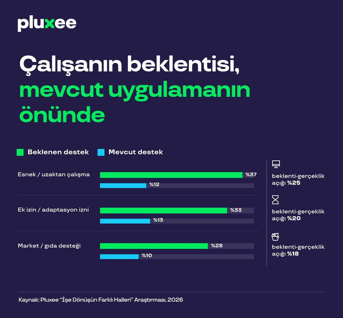 Çalışanların yüzde 49’u tatil sonrası performansını daha düşük değerlendiriyor