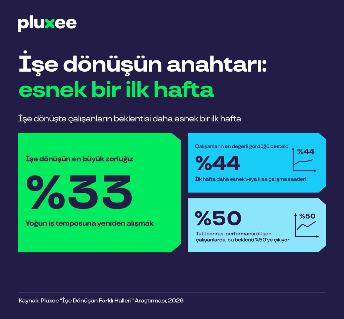 Çalışanların yüzde 49’u tatil sonrası performansını daha düşük değerlendiriyor