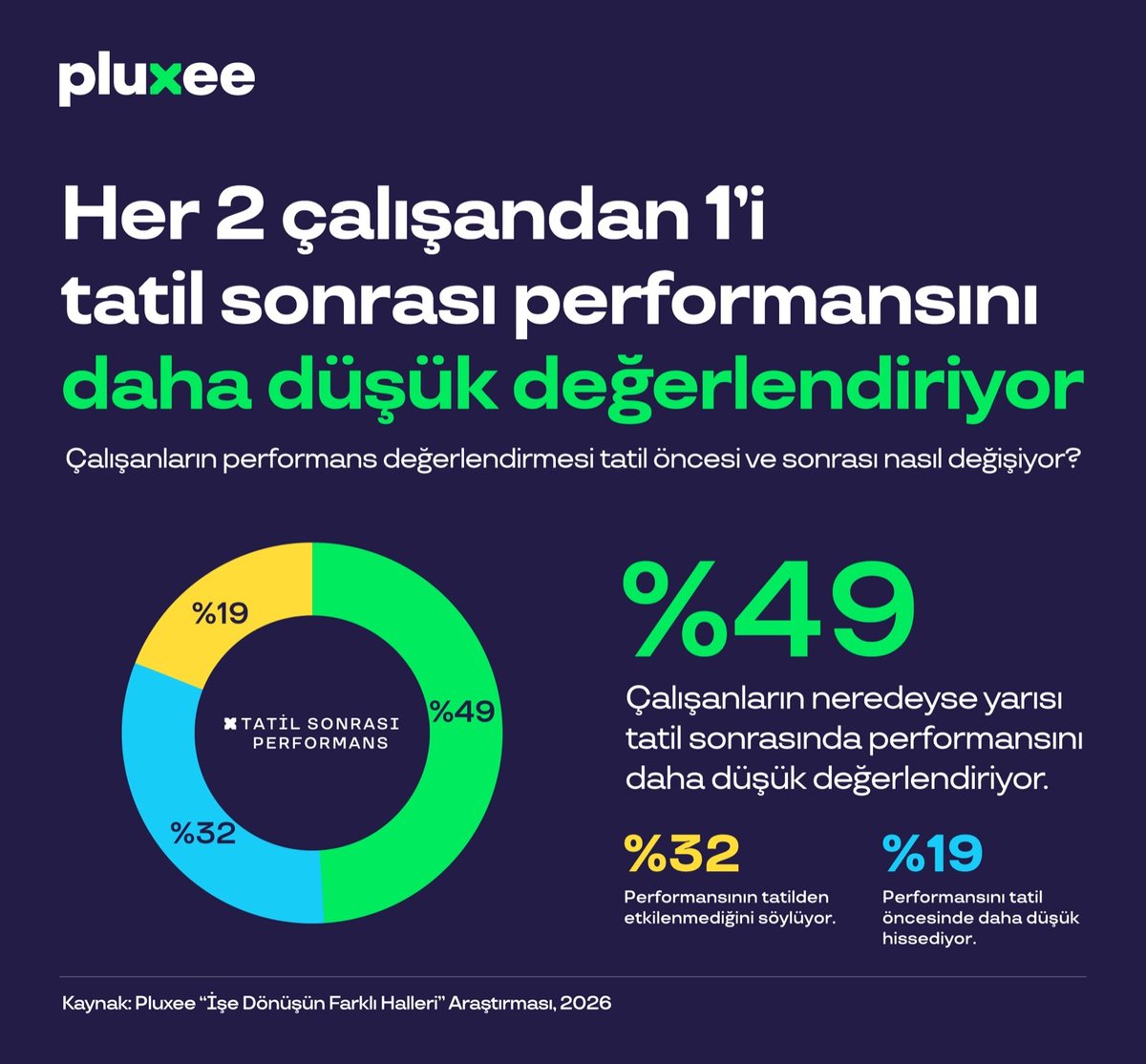 Çalışanların yüzde 49’u tatil sonrası performansını daha düşük değerlendiriyor