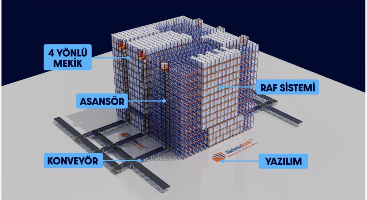 Otomatik depo sisteminin 3B görseli; raf sistemi, asansör, 4 yönlü mekik, konveyör ve yazılım etiketlerle gösteriliyor