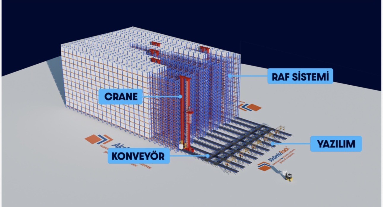 Otomatik depo görseli; raf sistemi, crane, konveyör ve yazılım bileşenleri etiketli 3B çizim
