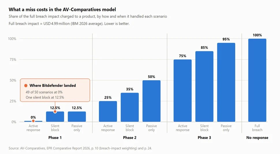 AV-Comparatives aşamaları ve yüzdelerini gösteren çubuk grafik