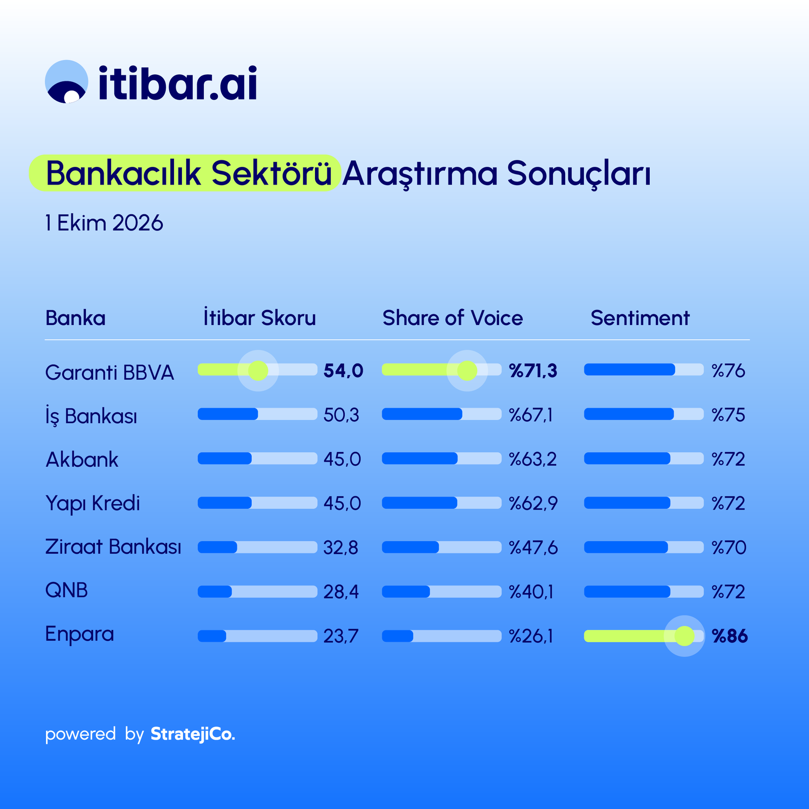 itibar.ai: Yapay zekâda Garanti BBVA itibarda, Enpara beğenide önde