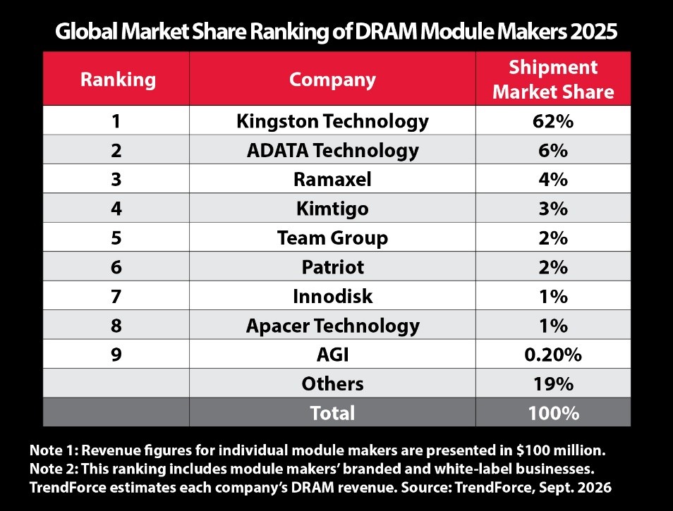 Kingston, DRAM modülü pazarında tahmini yüzde 62 payla ilk sırada