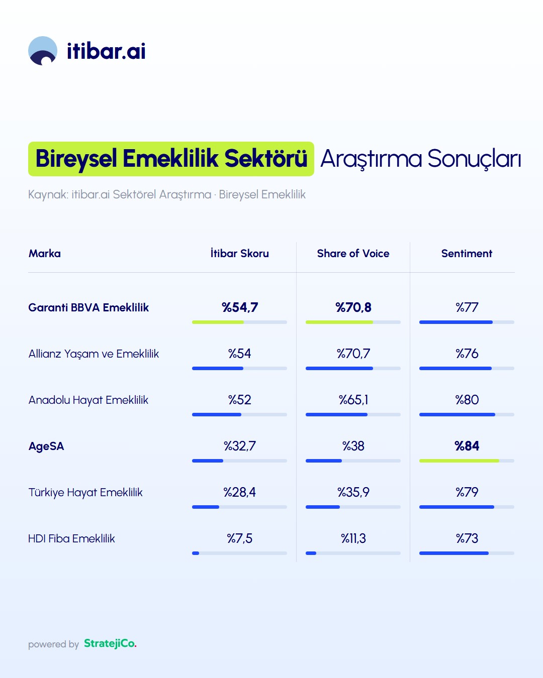 itibar.ai, BES şirketlerinin yapay zekâ yanıtlarındaki itibarını ölçtü